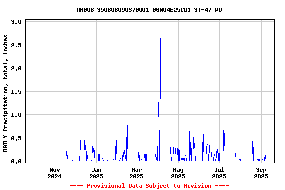 Graph of DAILY Precipitation, total, inches