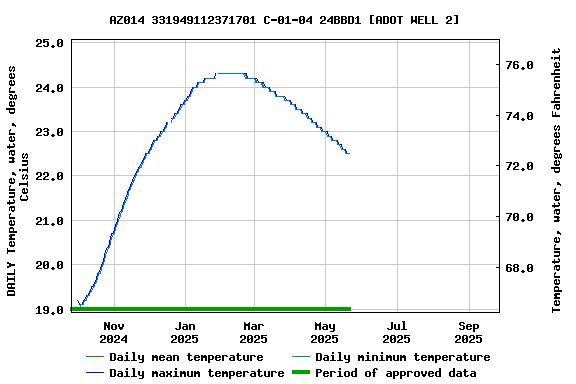 Graph of DAILY Temperature, water, degrees Celsius