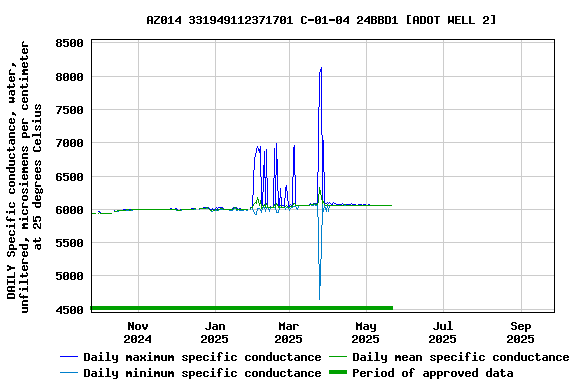 Graph of DAILY Specific conductance, water, unfiltered, microsiemens per centimeter at 25 degrees Celsius