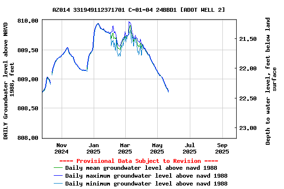 Graph of DAILY Groundwater level above NAVD 1988, feet