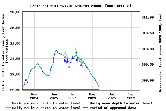 Graph of DAILY Depth to water level, feet below land surface