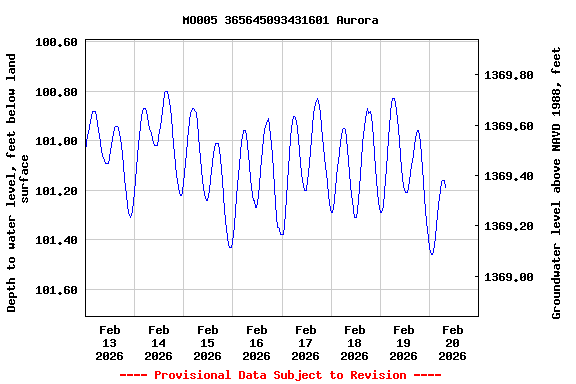 Graph of  Depth to water level, feet below land surface