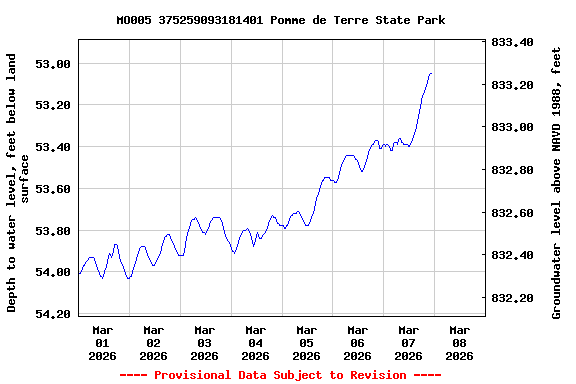 Graph of  Depth to water level, feet below land surface