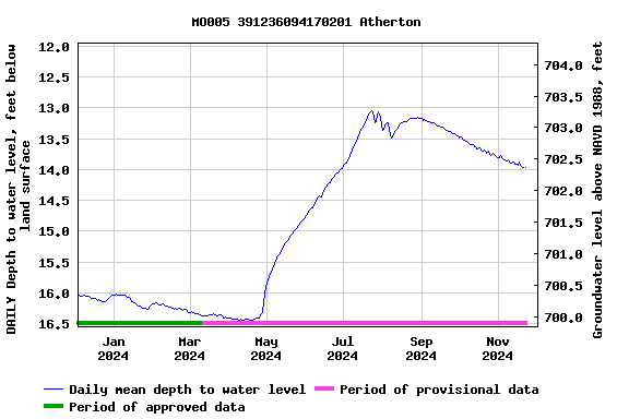 Graph of DAILY Depth to water level, feet below land surface