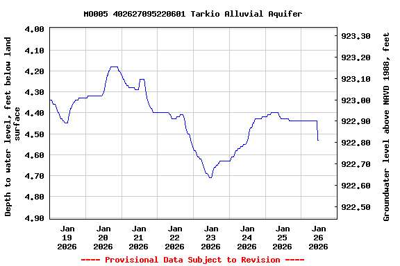 Graph of  Depth to water level, feet below land surface