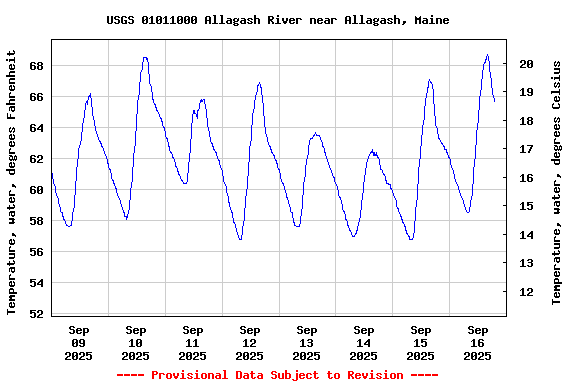 Graph of  Temperature, water, degrees Fahrenheit