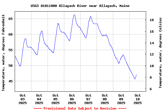 Graph of  Temperature, water, degrees Fahrenheit