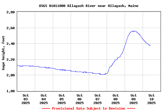 Graph of  Gage height, feet