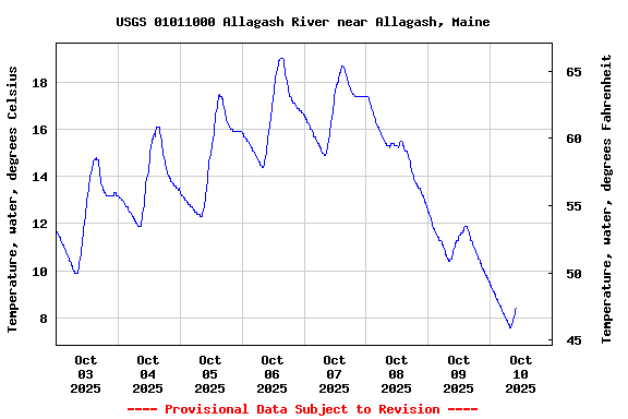 Graph of  Temperature, water, degrees Celsius