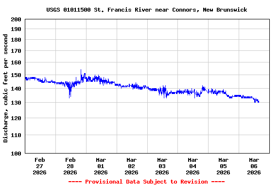 Graph of  Discharge, cubic feet per second