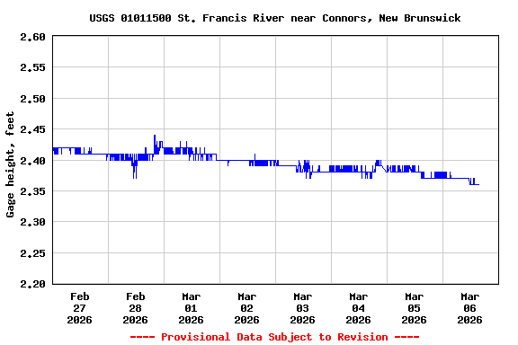 Graph of  Gage height, feet