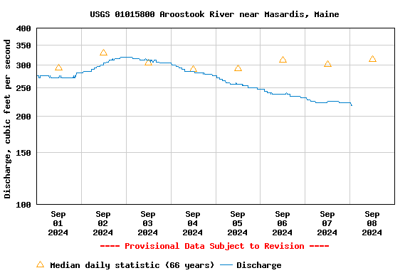 Graph of  Discharge, cubic feet per second