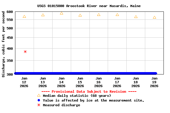 Graph of  Discharge, cubic feet per second