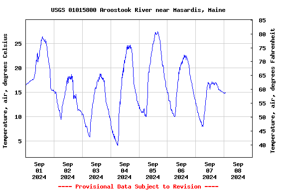 Graph of  Temperature, air, degrees Celsius