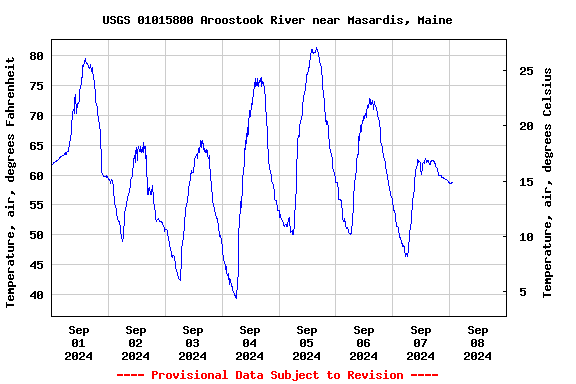 Graph of  Temperature, air, degrees Fahrenheit