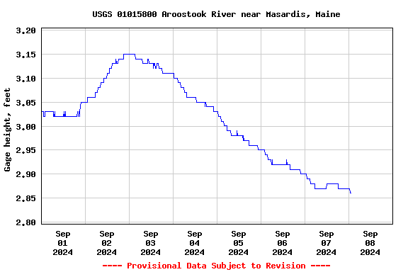 Graph of  Gage height, feet