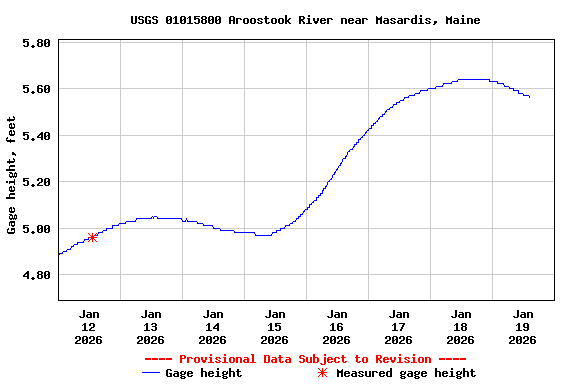 Graph of  Gage height, feet