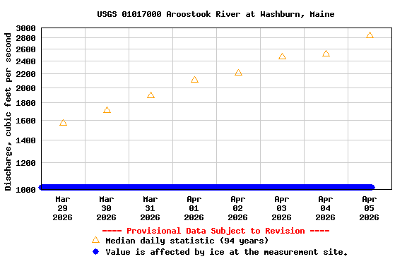 Graph of  Discharge, cubic feet per second