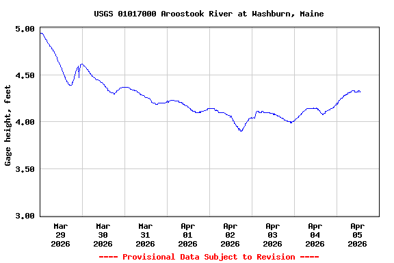 Graph of  Gage height, feet