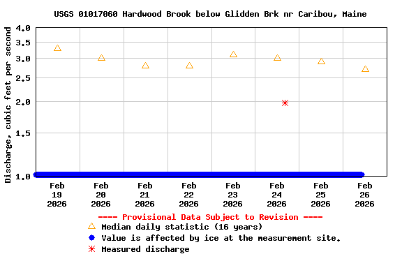 Graph of  Discharge, cubic feet per second