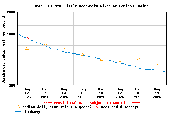 Graph of  Discharge, cubic feet per second