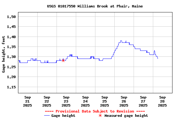 Graph of  Gage height, feet