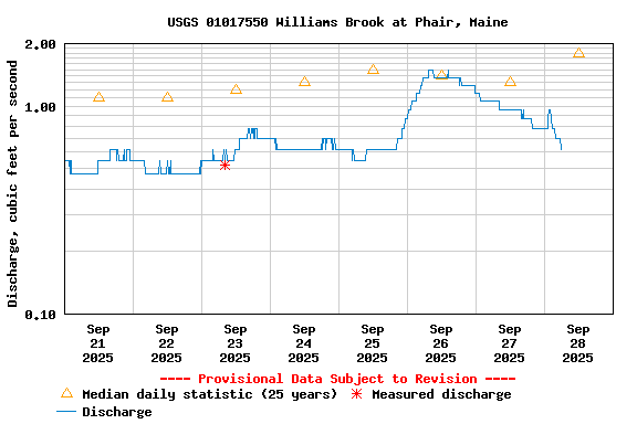 Graph of  Discharge, cubic feet per second