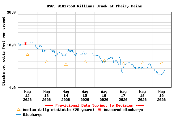 Graph of 