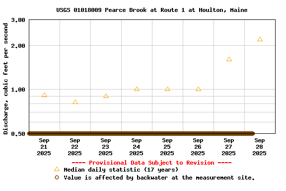 Graph of 