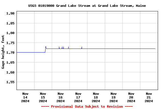 Graph of  Gage height, feet