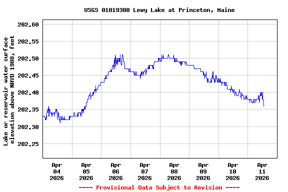 Graph of  Lake or reservoir water surface elevation above NAVD 1988, feet