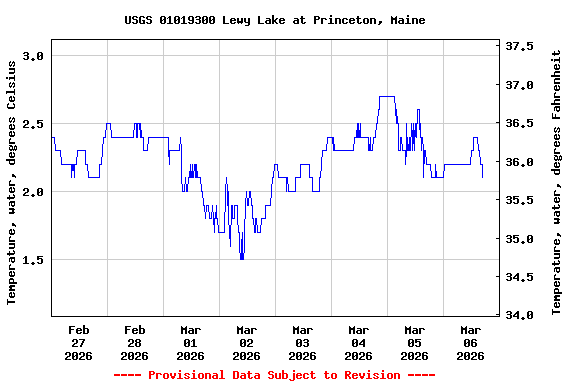Graph of  Temperature, water, degrees Celsius