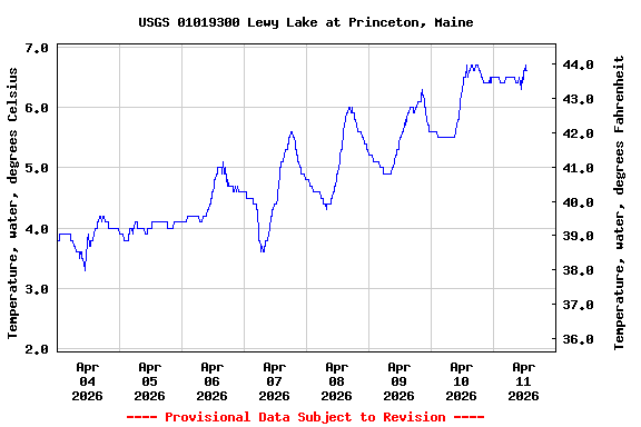 Graph of  Temperature, water, degrees Celsius