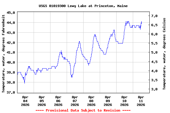 Graph of  Temperature, water, degrees Fahrenheit