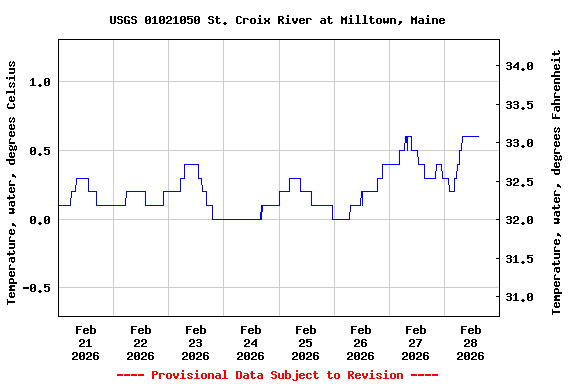 Graph of  Temperature, water, degrees Celsius