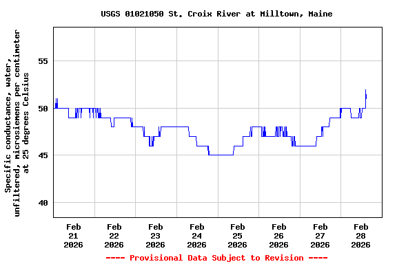 Graph of  Specific conductance, water, unfiltered, microsiemens per centimeter at 25 degrees Celsius