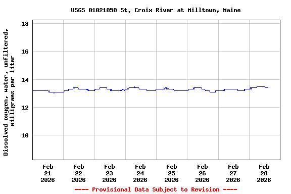 Graph of  Dissolved oxygen, water, unfiltered, milligrams per liter