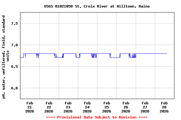 Graph of  pH, water, unfiltered, field, standard units