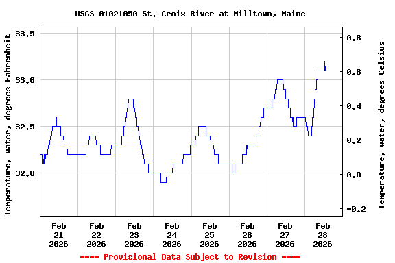 Graph of  Temperature, water, degrees Fahrenheit