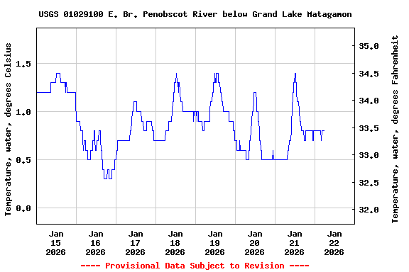 Graph of  Temperature, water, degrees Celsius