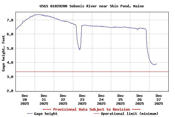 Graph of  Gage height, feet