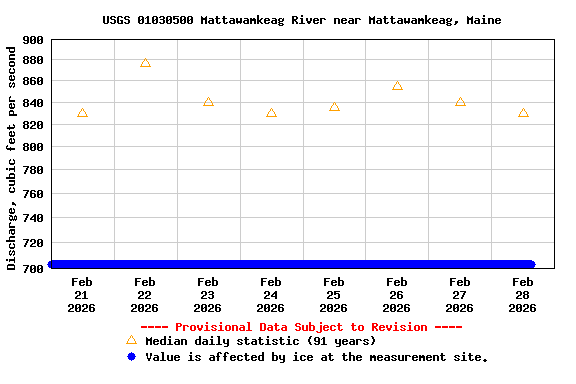 Graph of  Discharge, cubic feet per second