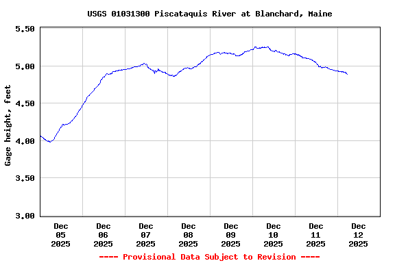 Graph of  Gage height, feet