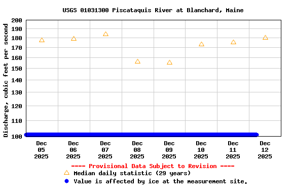Graph of  Discharge, cubic feet per second