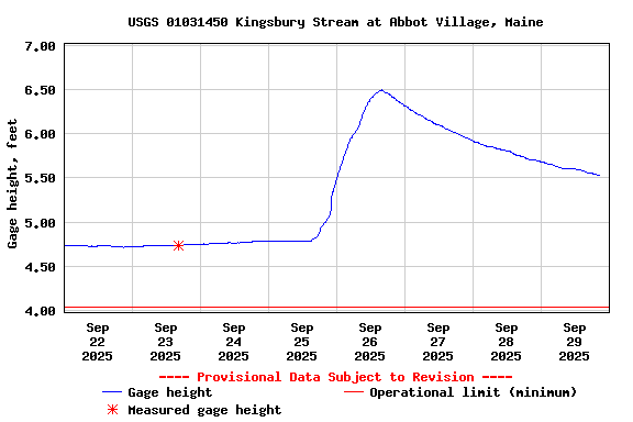 Graph of  Gage height, feet