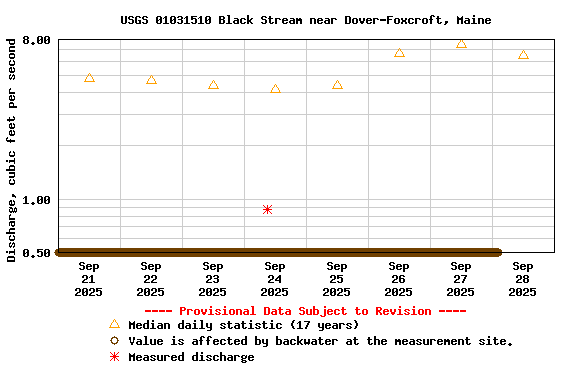 Graph of  Discharge, cubic feet per second