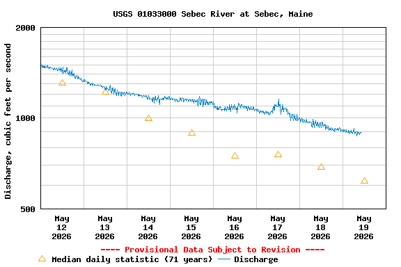 Graph of  Discharge, cubic feet per second
