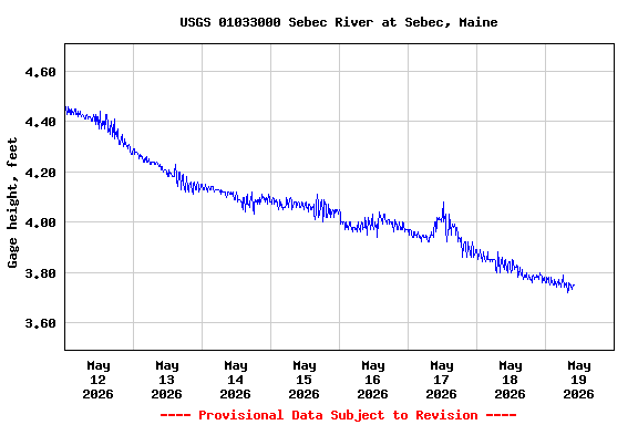 Graph of  Gage height, feet