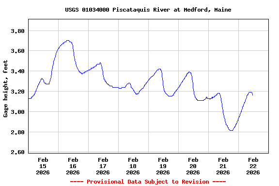 Graph of  Gage height, feet