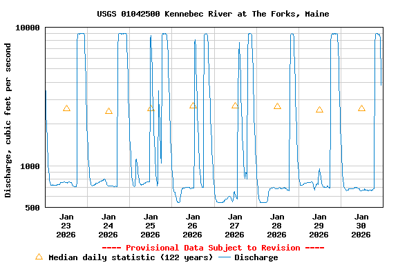Graph of  Discharge, cubic feet per second
